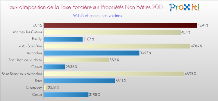 Taux d'imposition de la taxe foncière sur les immeubles et terrains non batis 2012 pour VAINS et les communes proches Comparaison des taux d'imposition de la taxe foncière sur les immeubles et terrains non batis 2012 pour VAINS et les communes voisines
