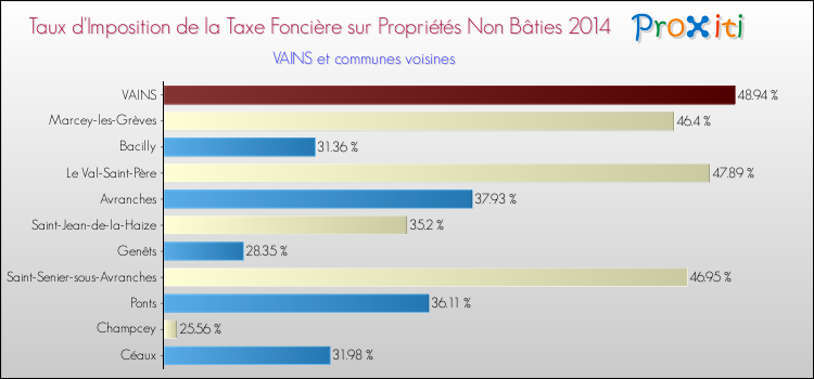 Taux d'imposition de la taxe foncière sur les immeubles et terrains non batis 2014 pour VAINS et les communes proches Comparaison des taux d'imposition de la taxe foncière sur les immeubles et terrains non batis 2014 pour VAINS et les communes voisines