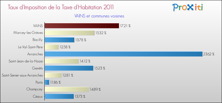 Taux d'imposition de la taxe d'habitation 2011 pour VAINS et les communes proches Comparaison des taux d'imposition de la taxe d'habitation 2011 pour VAINS et les communes voisines