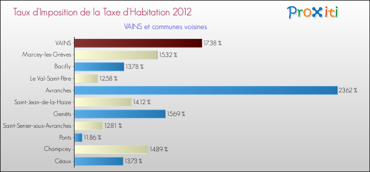 Taux d'imposition de la taxe d'habitation 2012 pour VAINS et les communes proches Comparaison des taux d'imposition de la taxe d'habitation 2012 pour VAINS et les communes voisines