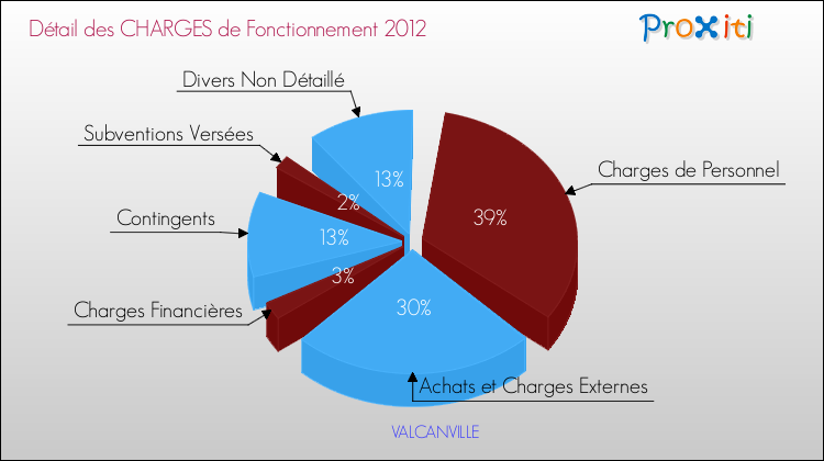 Décomposition des Charges de Fonctionnement 2012 de la commune de VALCANVILLE Charges de Fonctionnement 2012 pour la commune de VALCANVILLE