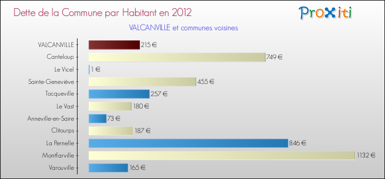 Dette par habitant de la commune en 2012 pour VALCANVILLE et les communes proches Comparaison de la dette par habitant de la commune en 2012 pour VALCANVILLE et les communes voisines
