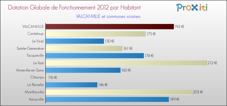 Montant des dotations globales de fonctionnement DGF par Habitant pour VALCANVILLE et les communes proches Comparaison des des dotations globales de fonctionnement DGF par habitant pour VALCANVILLE et les communes voisines