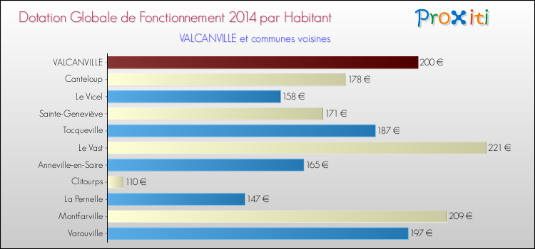 Montant des dotations globales de fonctionnement DGF par Habitant pour VALCANVILLE et les communes proches en 2014. Comparaison des des dotations globales de fonctionnement DGF par habitant pour VALCANVILLE et les communes voisines en 2014.
