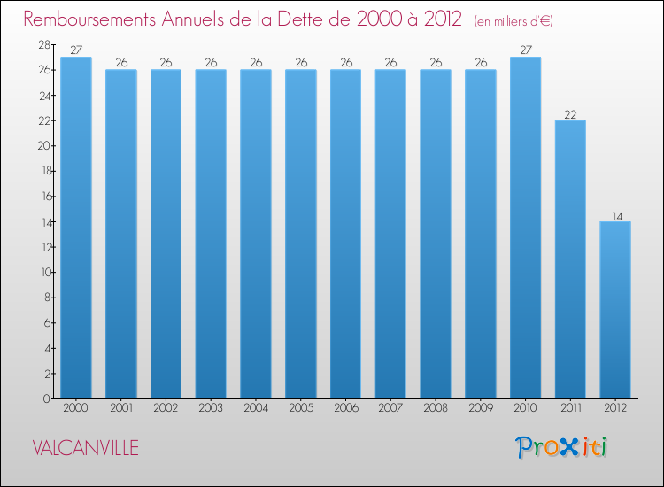 Evolution de l'annuité de la dette pour la commune de VALCANVILLE de 2000 à 2012 Annuités de la dette pour VALCANVILLE de 2000 à 2012