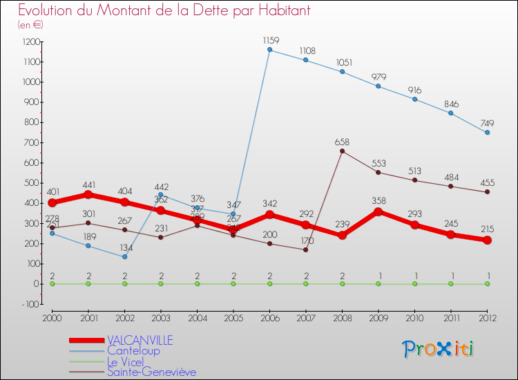 Evolution de la dette par habitant pour la commune de VALCANVILLE et les communes proches de 2000 à 2012 Comparaison de la dette par habitant pour VALCANVILLE et les communes voisines de 2000 à 2012