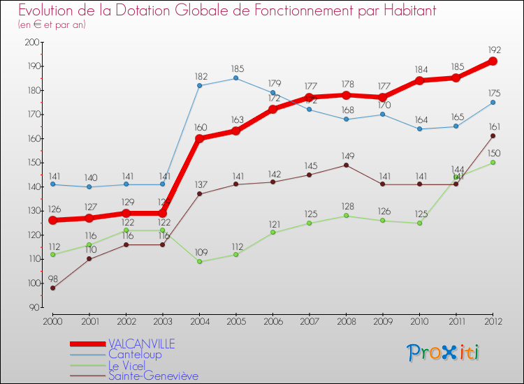 Evolution et montant de la dotation globale de fonctionnement par Habitant pour VALCANVILLE et les communes proches Comparaison des dotations globales de fonctionnement par habitant pour VALCANVILLE et les communes voisines