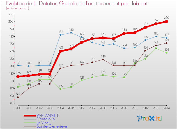 Evolution et montant de la dotation globale de fonctionnement par Habitant pour VALCANVILLE et les communes proches de 2000 à 2014. Comparaison des dotations globales de fonctionnement par habitant pour VALCANVILLE et les communes voisines de 2000 à 2014.