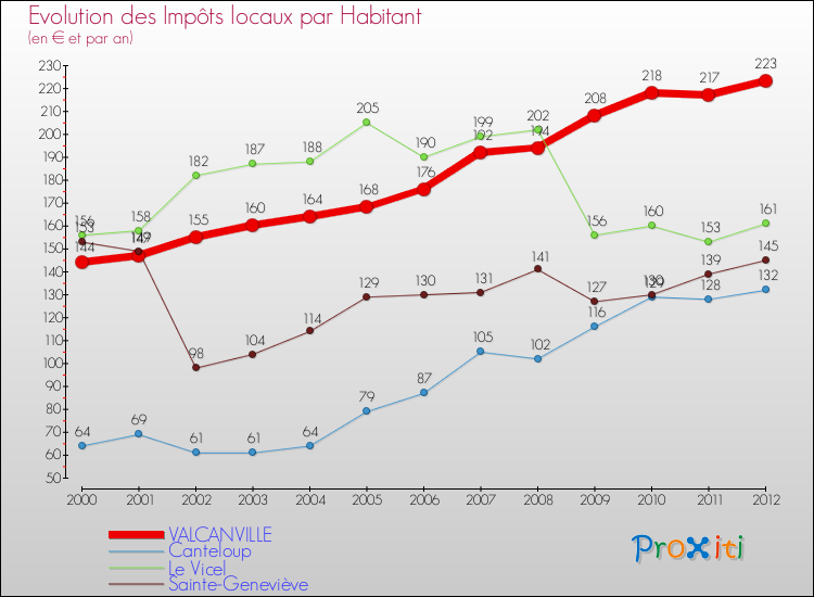 Evolution et montant des impôts locaux par Habitant pour VALCANVILLE et les communes proches Comparaison des impôts locaux par habitant pour VALCANVILLE et les communes voisines
