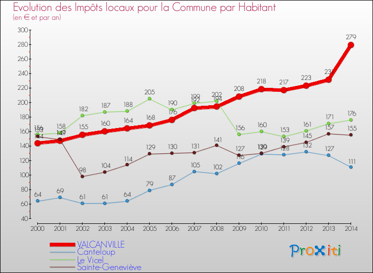 Evolution et montant des impôts locaux par Habitant pour VALCANVILLE et les communes proches de 2000 à 2014 Comparaison des impôts locaux par habitant pour VALCANVILLE et les communes voisines de 2000 à 2014