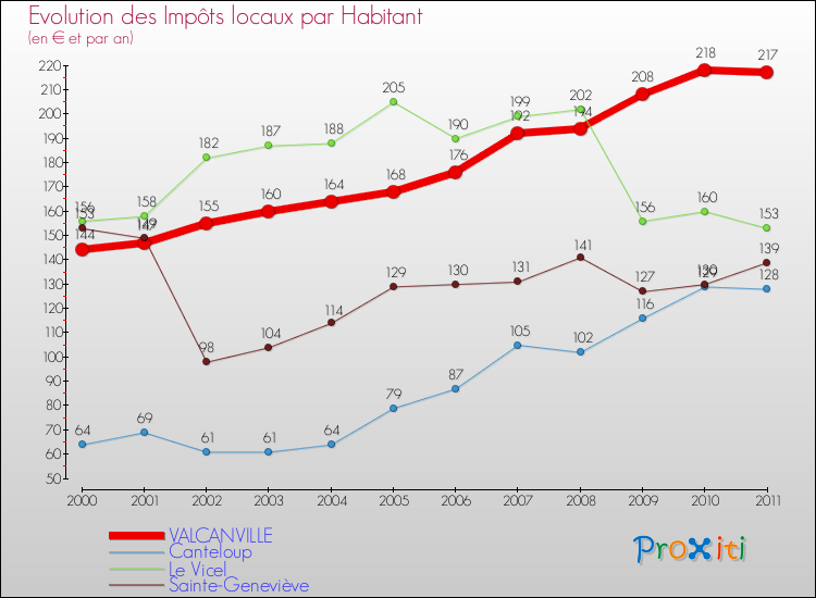Evolution et montant des impôts locaux par Habitant pour VALCANVILLE et les communes proches Comparaison des impôts locaux par habitant pour VALCANVILLE et les communes voisines