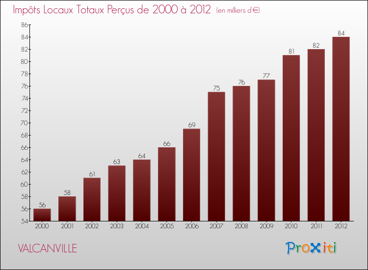 Evolution des Impôts Locaux pour la commune de VALCANVILLE de 2000 à 2012 Evolution des Impôts Locaux pour VALCANVILLE de 2000 à 2012