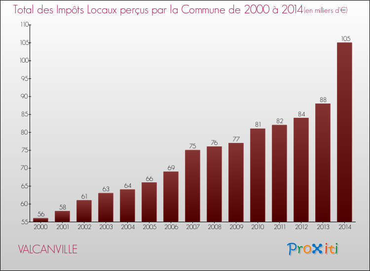 Evolution des Impôts Locaux pour la commune de VALCANVILLE de 2000 à 2014 Evolution des Impôts Locaux pour VALCANVILLE de 2000 à 2014