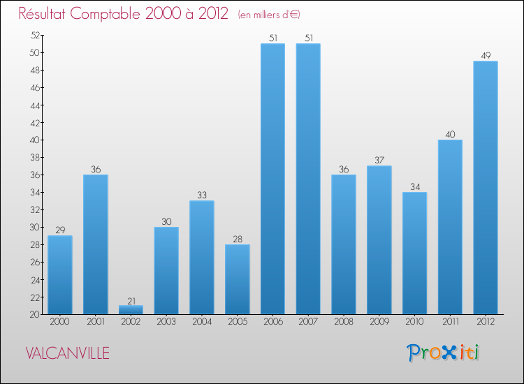Evolution du résultat comptable pour la commune de VALCANVILLE de 2000 à 2012 Evolution du résultat comptable pour VALCANVILLE de 2000 à 2012