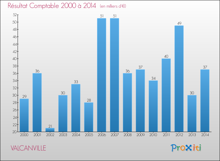 Evolution du résultat comptable pour la commune de VALCANVILLE de 2000 à 2014 Evolution du résultat comptable pour VALCANVILLE de 2000 à 2014