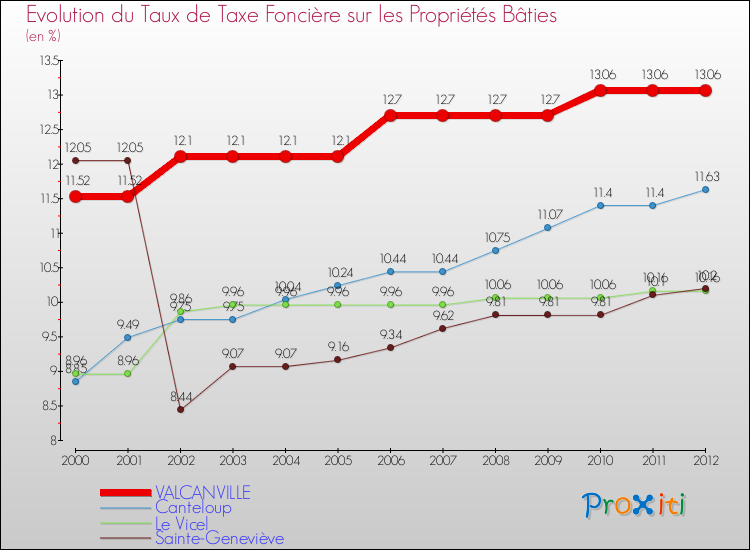 Evolution du taux de la taxe foncière sur le bati pour VALCANVILLE et les communes proches de 2000 à 2012 Comparaison des taux de taxe foncière sur le bati pour VALCANVILLE et les communes voisines de 2000 à 2012
