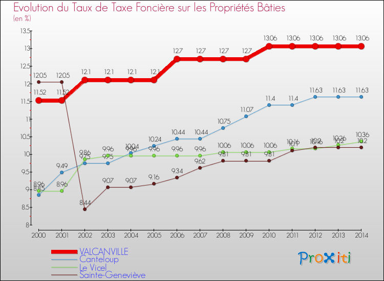 Evolution du taux de la taxe foncière sur le bati pour VALCANVILLE et les communes proches de 2000 à 2014 Comparaison des taux de taxe foncière sur le bati pour VALCANVILLE et les communes voisines de 2000 à 2014