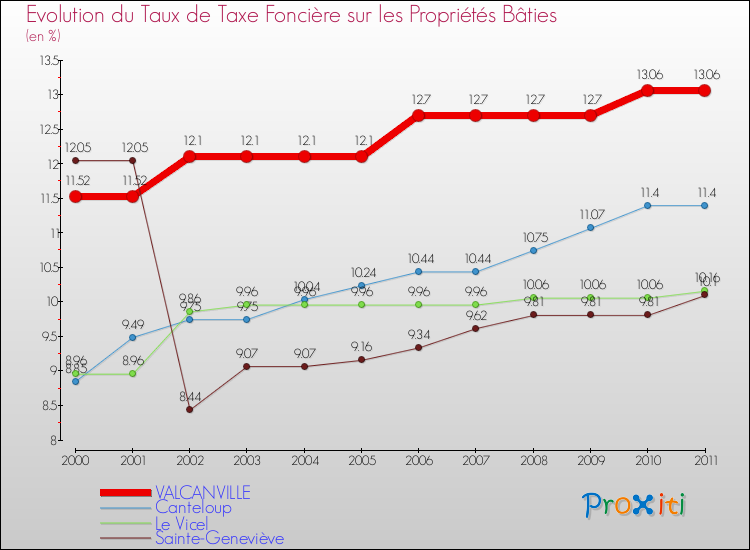 Evolution du taux de la taxe foncière sur le bati pour VALCANVILLE et les communes proches Comparaison des taux de taxe foncière sur le bati pour VALCANVILLE et les communes voisines