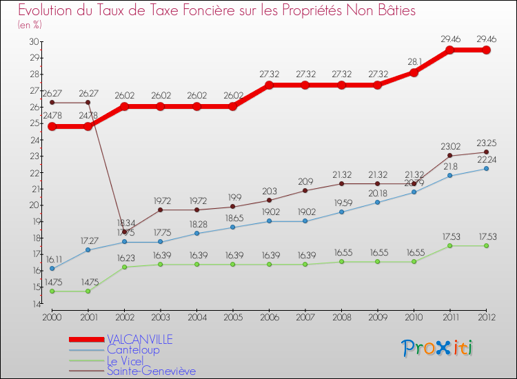 Evolution du taux de la taxe foncière sur les immeubles et terrains non batis pour VALCANVILLE et les communes proches de 2000 à 2012 Comparaison des taux de la taxe foncière sur les immeubles et terrains non batis pour VALCANVILLE et les communes voisines de 2000 à 2012