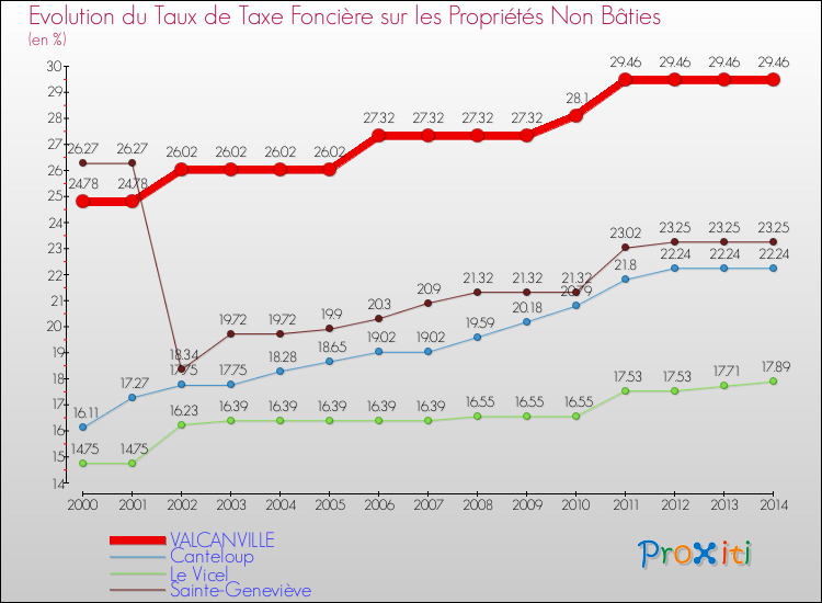 Evolution du taux de la taxe foncière sur les immeubles et terrains non batis pour VALCANVILLE et les communes proches de 2000 à 2014 Comparaison des taux de la taxe foncière sur les immeubles et terrains non batis pour VALCANVILLE et les communes voisines de 2000 à 2014