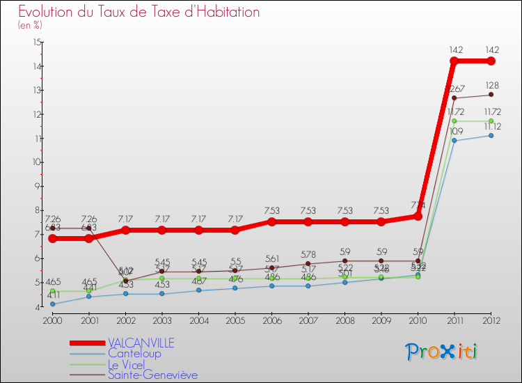 Evolution du taux de la taxe d'habitation pour VALCANVILLE et les communes proches Comparaison des taux de la taxe d'habitation pour VALCANVILLE et les communes voisines