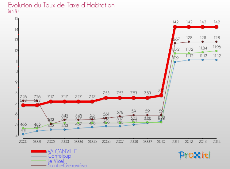 Evolution du taux de la taxe d'habitation pour VALCANVILLE et les communes proches de 2000 à 2014 Comparaison des taux de la taxe d'habitation pour VALCANVILLE et les communes voisines de 2000 à 2014