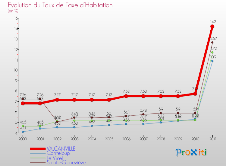 Evolution du taux de la taxe d'habitation pour VALCANVILLE et les communes proches Comparaison des taux de la taxe d'habitation pour VALCANVILLE et les communes voisines