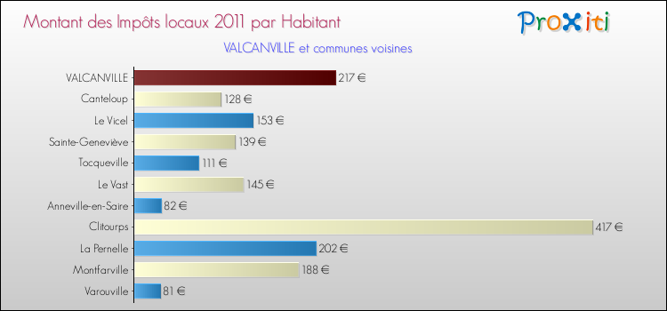 Montant des impôts locaux par Habitant pour VALCANVILLE et les communes proches Comparaison des impôts locaux par habitant pour VALCANVILLE et les communes voisines