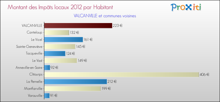 Montant des impôts locaux par Habitant pour VALCANVILLE et les communes proches Comparaison des impôts locaux par habitant pour VALCANVILLE et les communes voisines