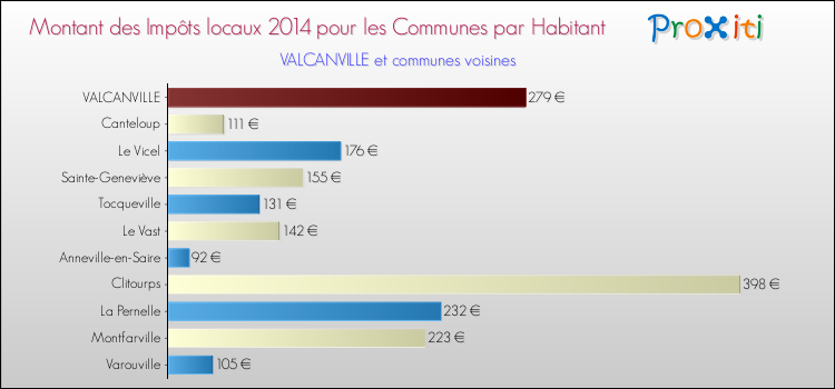 Montant des impôts locaux par Habitant pour VALCANVILLE et les communes proches en 2014 Comparaison des impôts locaux par habitant pour VALCANVILLE et les communes voisines en 2014