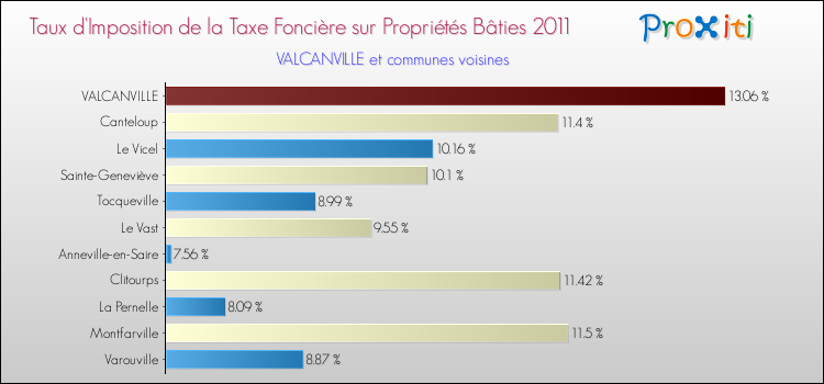 Taux d'imposition de la taxe foncière sur le bati 2011 pour VALCANVILLE et les communes proches Comparaison des taux d'imposition de la taxe foncière sur le bati 2011 pour VALCANVILLE et les communes voisines