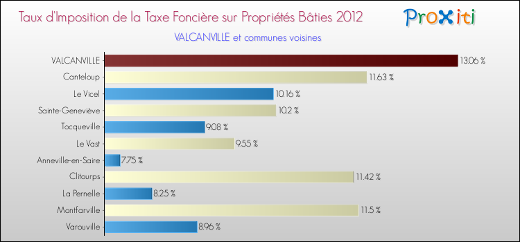 Taux d'imposition de la taxe foncière sur le bati 2012 pour VALCANVILLE et les communes proches Comparaison des taux d'imposition de la taxe foncière sur le bati 2012 pour VALCANVILLE et les communes voisines