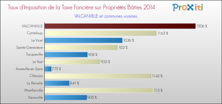 Taux d'imposition de la taxe foncière sur le bati 2014 pour VALCANVILLE et les communes proches Comparaison des taux d'imposition de la taxe foncière sur le bati 2014 pour VALCANVILLE et les communes voisines