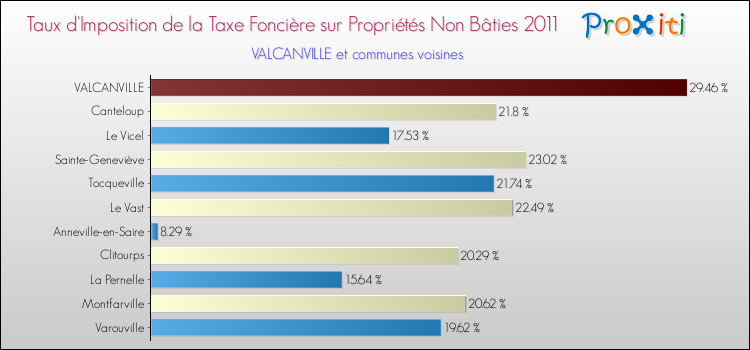 Taux d'imposition de la taxe foncière sur les immeubles et terrains non batis 2011 pour VALCANVILLE et les communes proches Comparaison des taux d'imposition de la taxe foncière sur les immeubles et terrains non batis 2011 pour VALCANVILLE et les communes voisines