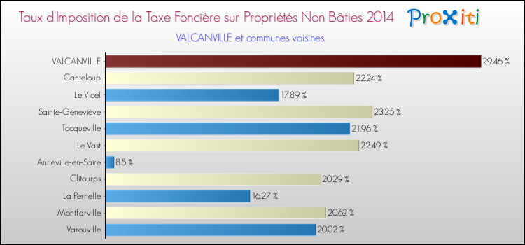 Taux d'imposition de la taxe foncière sur les immeubles et terrains non batis 2014 pour VALCANVILLE et les communes proches Comparaison des taux d'imposition de la taxe foncière sur les immeubles et terrains non batis 2014 pour VALCANVILLE et les communes voisines