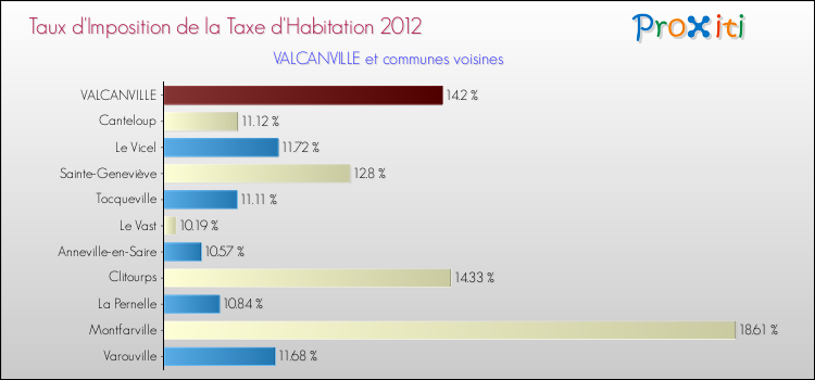 Taux d'imposition de la taxe d'habitation 2012 pour VALCANVILLE et les communes proches Comparaison des taux d'imposition de la taxe d'habitation 2012 pour VALCANVILLE et les communes voisines