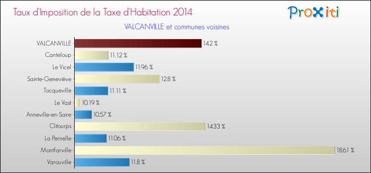 Taux d'imposition de la taxe d'habitation 2014 pour VALCANVILLE et les communes proches Comparaison des taux d'imposition de la taxe d'habitation 2014 pour VALCANVILLE et les communes voisines