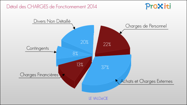 Décomposition des Charges de Fonctionnement 2014 de la commune de LE VALDéCIE Charges de Fonctionnement 2014 pour la commune de LE VALDéCIE
