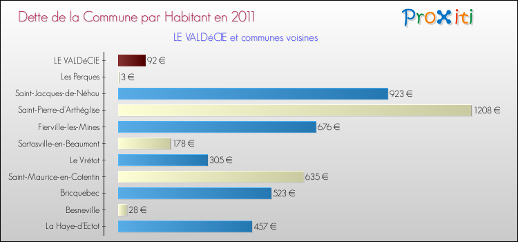 Dette par habitant de la commune en 2011 pour LE VALDéCIE et les communes proches Comparaison de la dette par habitant de la commune en 2011 pour LE VALDéCIE et les communes voisines