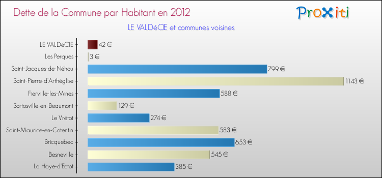 Dette par habitant de la commune en 2012 pour LE VALDéCIE et les communes proches Comparaison de la dette par habitant de la commune en 2012 pour LE VALDéCIE et les communes voisines