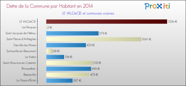 Dette par habitant de la commune en 2014 pour LE VALDéCIE et les communes proches Comparaison de la dette par habitant de la commune en 2014 pour LE VALDéCIE et les communes voisines
