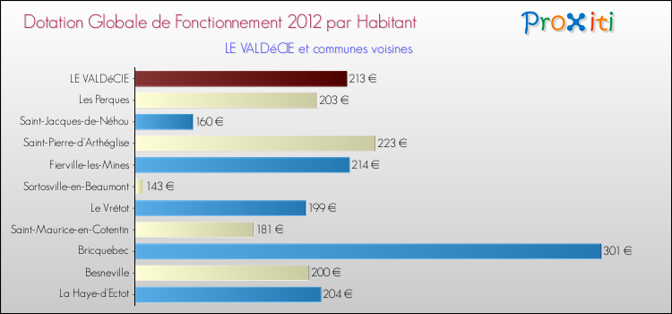 Montant des dotations globales de fonctionnement DGF par Habitant pour LE VALDéCIE et les communes proches Comparaison des des dotations globales de fonctionnement DGF par habitant pour LE VALDéCIE et les communes voisines