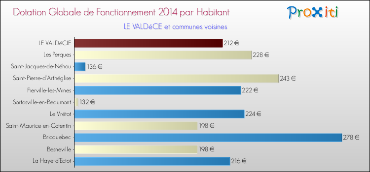 Montant des dotations globales de fonctionnement DGF par Habitant pour LE VALDéCIE et les communes proches en 2014. Comparaison des des dotations globales de fonctionnement DGF par habitant pour LE VALDéCIE et les communes voisines en 2014.