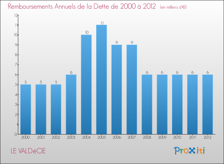 Evolution de l'annuité de la dette pour la commune de LE VALDéCIE de 2000 à 2012 Annuités de la dette pour LE VALDéCIE de 2000 à 2012