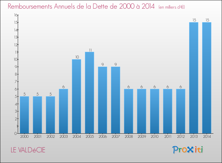 Evolution de l'annuité de la dette pour la commune de LE VALDéCIE de 2000 à 2014 Annuités de la dette pour LE VALDéCIE de 2000 à 2014