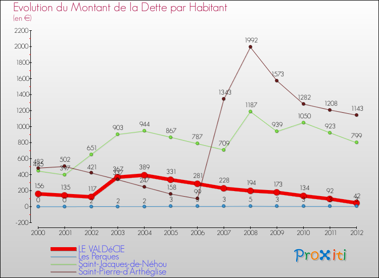 Evolution de la dette par habitant pour la commune de LE VALDéCIE et les communes proches de 2000 à 2012 Comparaison de la dette par habitant pour LE VALDéCIE et les communes voisines de 2000 à 2012