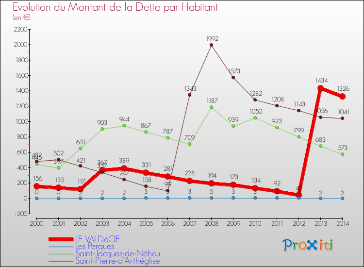 Evolution de la dette par habitant pour la commune de LE VALDéCIE et les communes proches de 2000 à 2014 Comparaison de la dette par habitant pour LE VALDéCIE et les communes voisines de 2000 à 2014