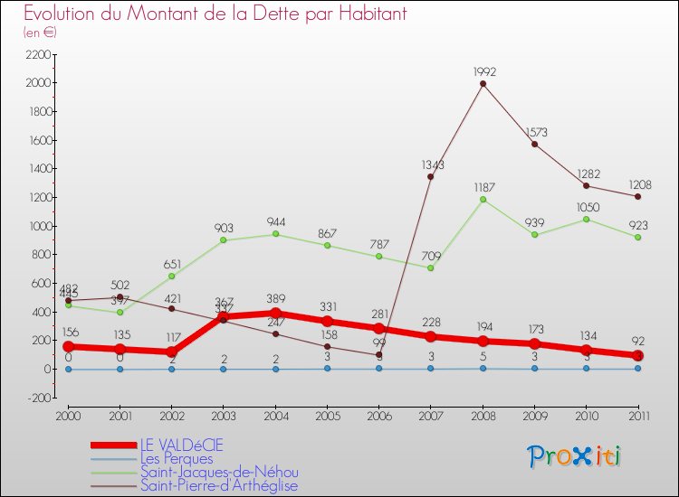Evolution de la dette par habitant pour la commune de LE VALDéCIE et les communes proches Comparaison de la dette par habitant pour LE VALDéCIE et les communes voisines