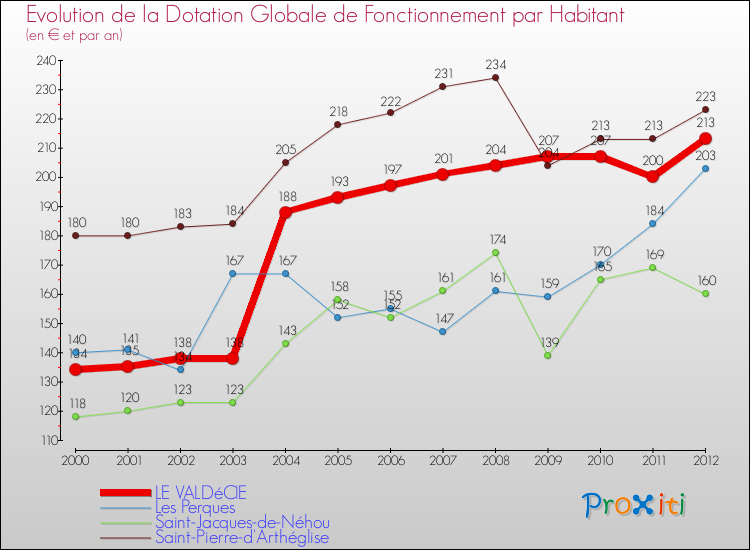 Evolution et montant de la dotation globale de fonctionnement par Habitant pour LE VALDéCIE et les communes proches Comparaison des dotations globales de fonctionnement par habitant pour LE VALDéCIE et les communes voisines