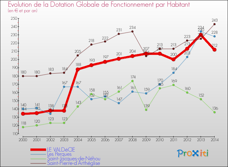 Evolution et montant de la dotation globale de fonctionnement par Habitant pour LE VALDéCIE et les communes proches de 2000 à 2014. Comparaison des dotations globales de fonctionnement par habitant pour LE VALDéCIE et les communes voisines de 2000 à 2014.